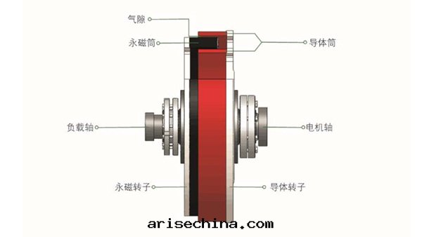 青(qīng)島(dǎo)斯普瑞淺析永磁耦合器的組成(chéng)及(jí)工作(zuò)原理