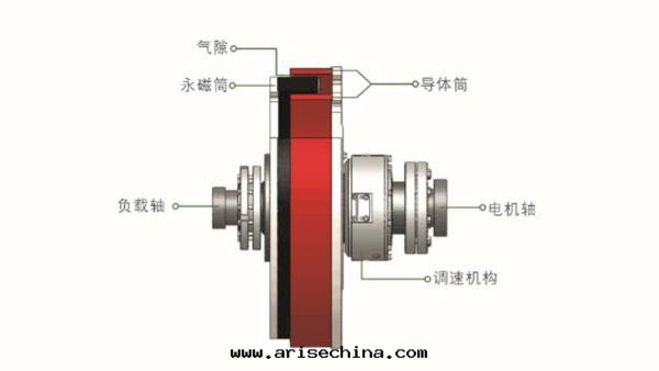 永磁調速器产品結構和(hé)技術(shù)原理