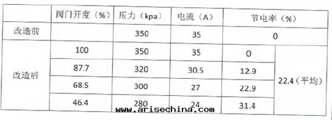 改造前(qián)後(hòu)運行數據(jù)对(duì)比