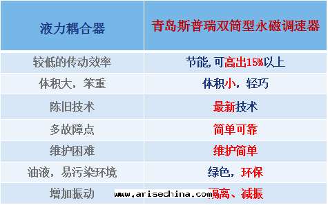 液耦和(hé)双(shuāng)筒永磁的对(duì)比