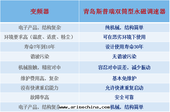 變(biàn)頻器和(hé)双(shuāng)筒永磁的对(duì)比