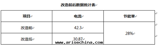 永磁改造後(hòu)节(jié)能(néng)率28%