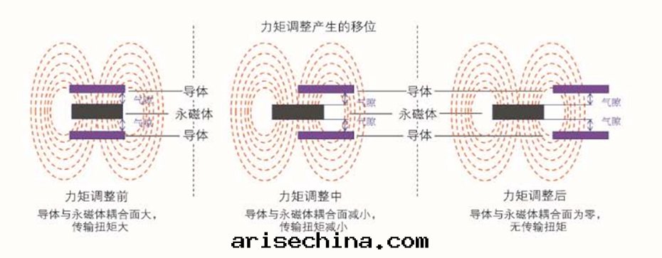 永磁調速器工作(zuò)原理