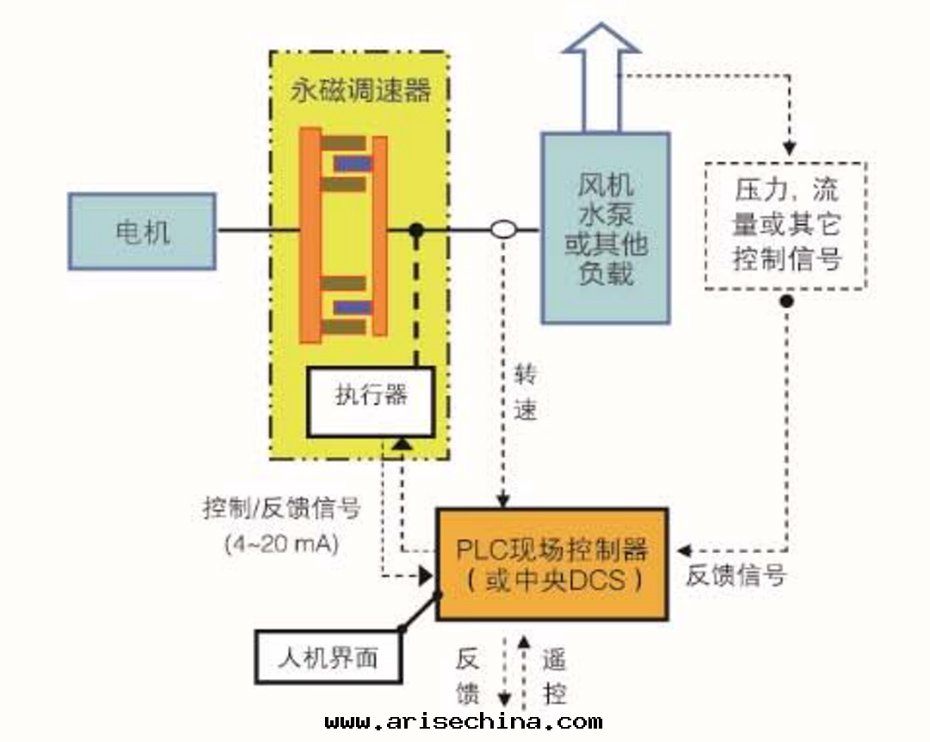 双(shuāng)筒型永磁調速器控制系統