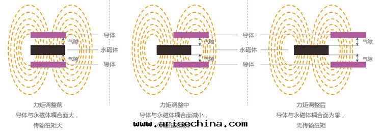 永磁調速器产品的傳動(dòng)原理是(shì)什(shén)麼(me)？