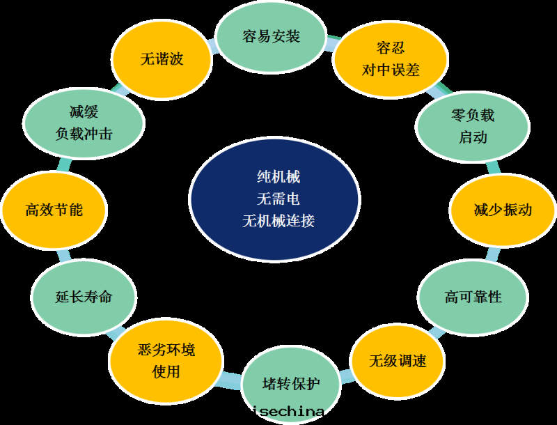 双(shuāng)筒型永磁調速器差异化(huà)特(tè)點(diǎn)