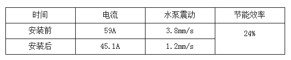 改造前(qián)後(hòu)數據(jù)对(duì)比